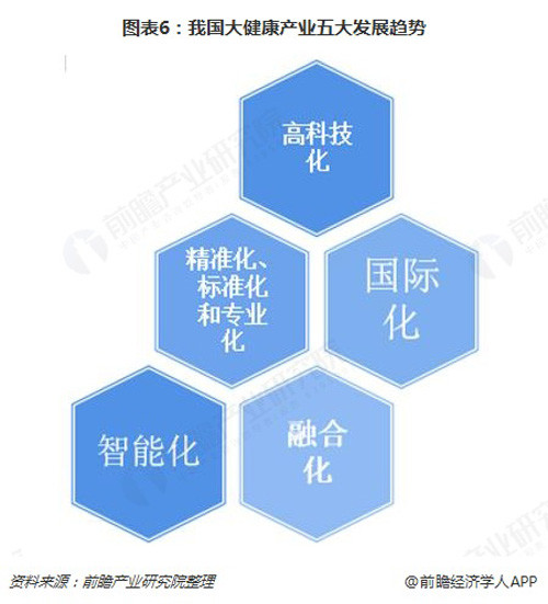 2018年我国大健康产业市场现状与发展趋势