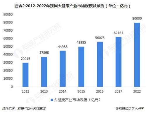 2018年我国大健康产业市场现状与发展趋势