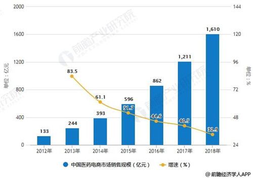 2018年中国医药电商：药品网购渗透率低，未来发展空间大