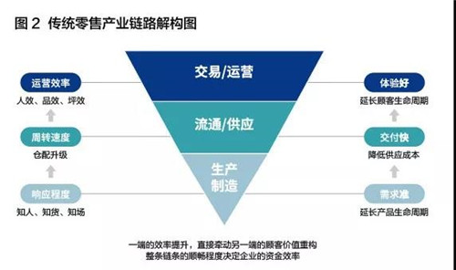 云尚：这个三角模型告诉你重构“人、货、场”背后的逻辑法则