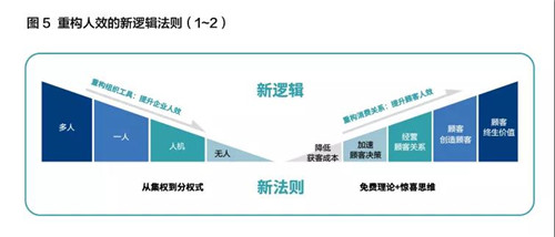 云尚：这个三角模型告诉你重构“人、货、场”背后的逻辑法则