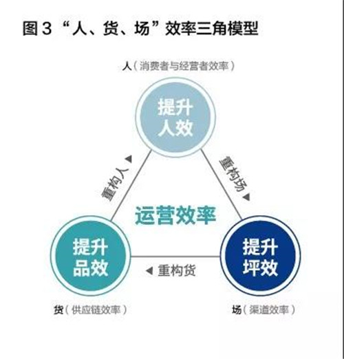 云尚：这个三角模型告诉你重构“人、货、场”背后的逻辑法则