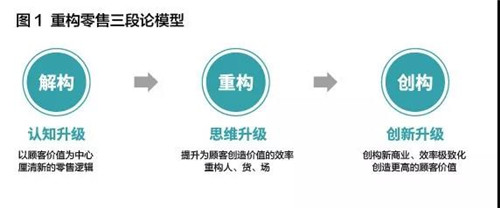 云尚：这个三角模型告诉你重构“人、货、场”背后的逻辑法则