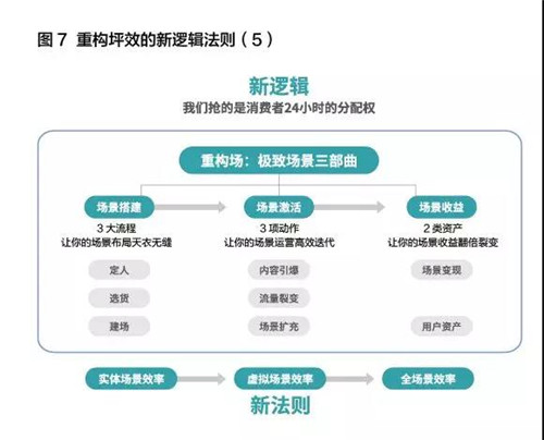 云尚：这个三角模型告诉你重构“人、货、场”背后的逻辑法则