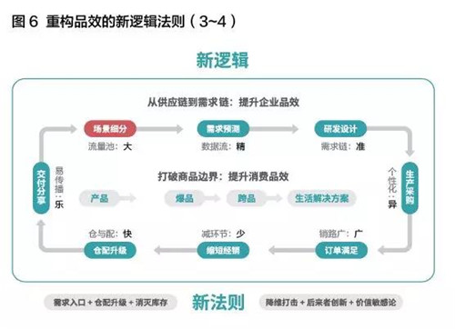 云尚：这个三角模型告诉你重构“人、货、场”背后的逻辑法则