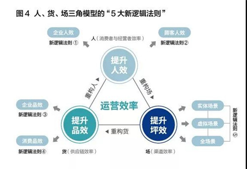 云尚：这个三角模型告诉你重构“人、货、场”背后的逻辑法则