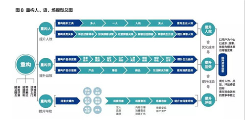 云尚：这个三角模型告诉你重构“人、货、场”背后的逻辑法则