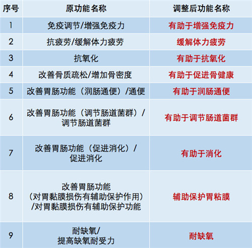 21项保健品功能拟取消，“促进头发生长”、项保消促许说“抑制肿瘤”不许说了