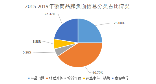 2015-2019年微商品牌负面信息分析报告