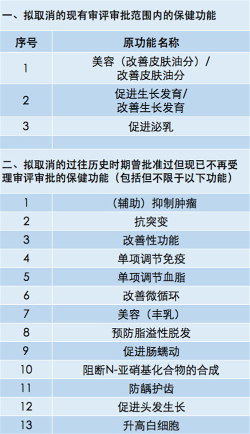 21项保健品功能拟取消，“促进头发生长”、制肿“抑制肿瘤”不许说了