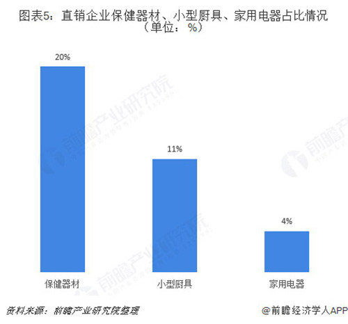 2018直销行业细分产品市场分析，网络直销将兴起