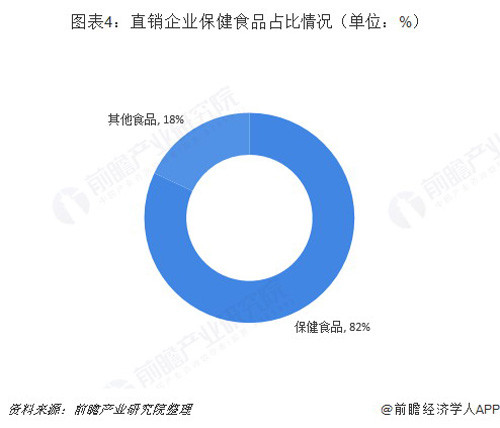 2018直销行业细分产品市场分析，网络直销将兴起