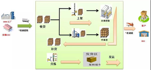 实操：如何打造一个洗化日用行业配送中心？佳怡这有一个成功案例