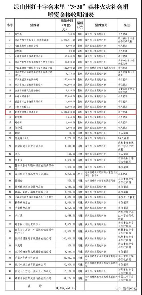 情系英雄 宝健凉山森林火灾爱心捐款已发放到位