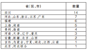 百日行动百大典型执法案例分析：四川省案例数量最多 虚假宣传等违法犯罪行为成主要违法乱象