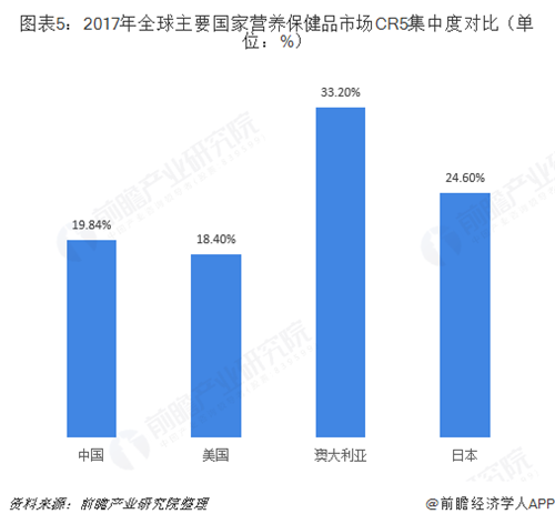 我国大健康市场集中度较低,预计明年或占GDP的8%