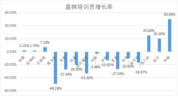 百日行动前后，直销企业直销员数量变化分析报告