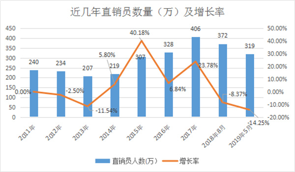 百日行动前后，直销企业直销员数量变化分析报告