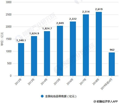 2019年中国化妆品行业市场分析：产业链瓜分千亿市场