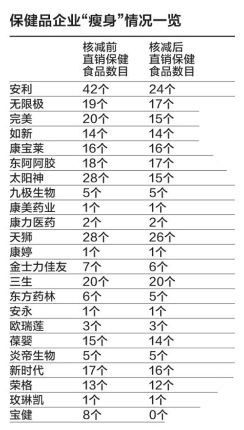 40个广东直销保健品批文被“除名” 业内人士：未来直销公司有可能多种模式并存