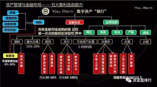 币圈传销之父俞凌雄站台“YouBank”传销盘，新一轮的圈钱模式已开启！