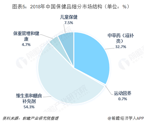 我国保健品行业市场集中度较低,缺乏垄断性龙头企业