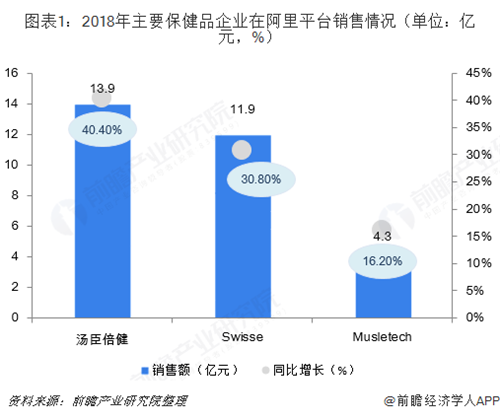 我国保健品行业市场集中度较低,缺乏垄断性龙头企业