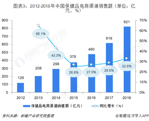 我国保健品行业市场集中度较低,缺乏垄断性龙头企业