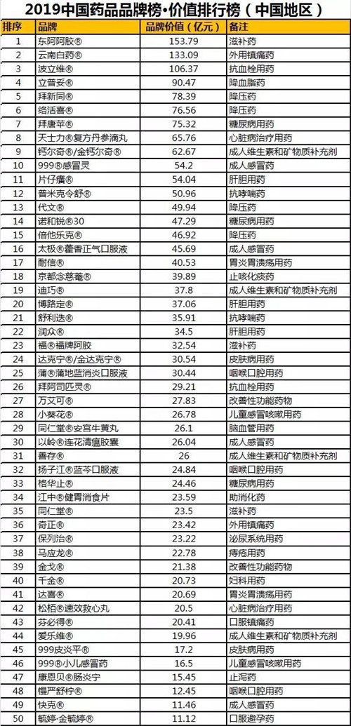 2019中国药品品牌榜•价值排行榜发布——东阿阿胶®品牌稳居第一