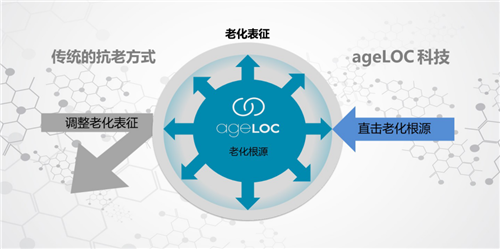 【直企名片】“抗衰老的苹果公司”——如新