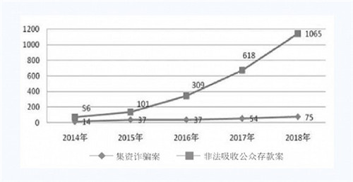 上海检察发布2018金融检察情况通报，非法集资类案件数量再创新高