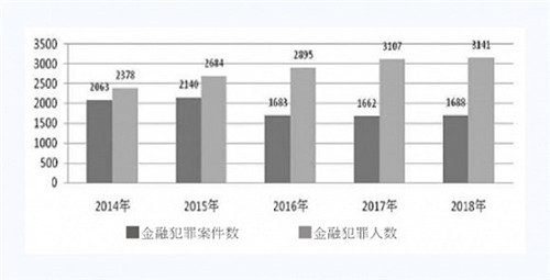 上海检察发布2018金融检察情况通报，非法集资类案件数量再创新高