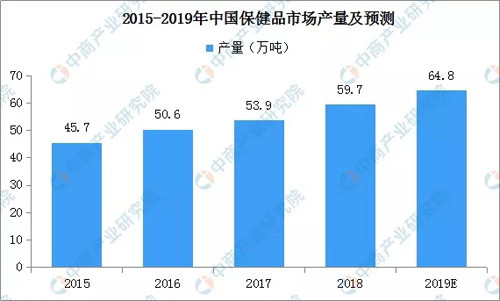 保健品市场持续扩大 预2019零售额近1850亿