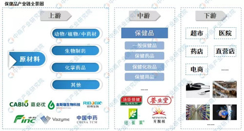 保健品市场持续扩大 预2019零售额近1850亿