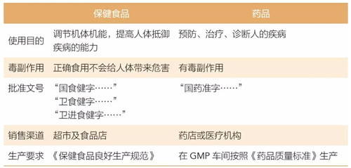 新时代：保健品、药品和营养品怎么区分？关于保健品的3个常识看这里