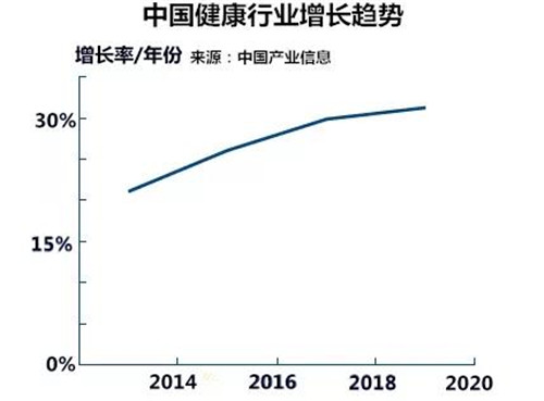 新时代：揭秘：健康美容行业正在形成一轮新的财富风暴