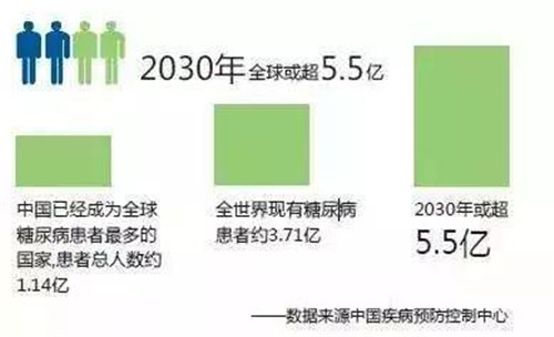 美罗国际：糖尿病高发，控糖、降糖这样做才更有效！