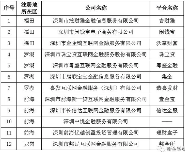 深圳139家网贷平台退出，小贷也受严监管，P2P出路越发狭窄