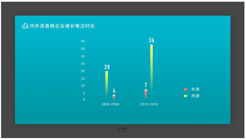 直销行业冬天未走、春天尚远，两极化现象严重