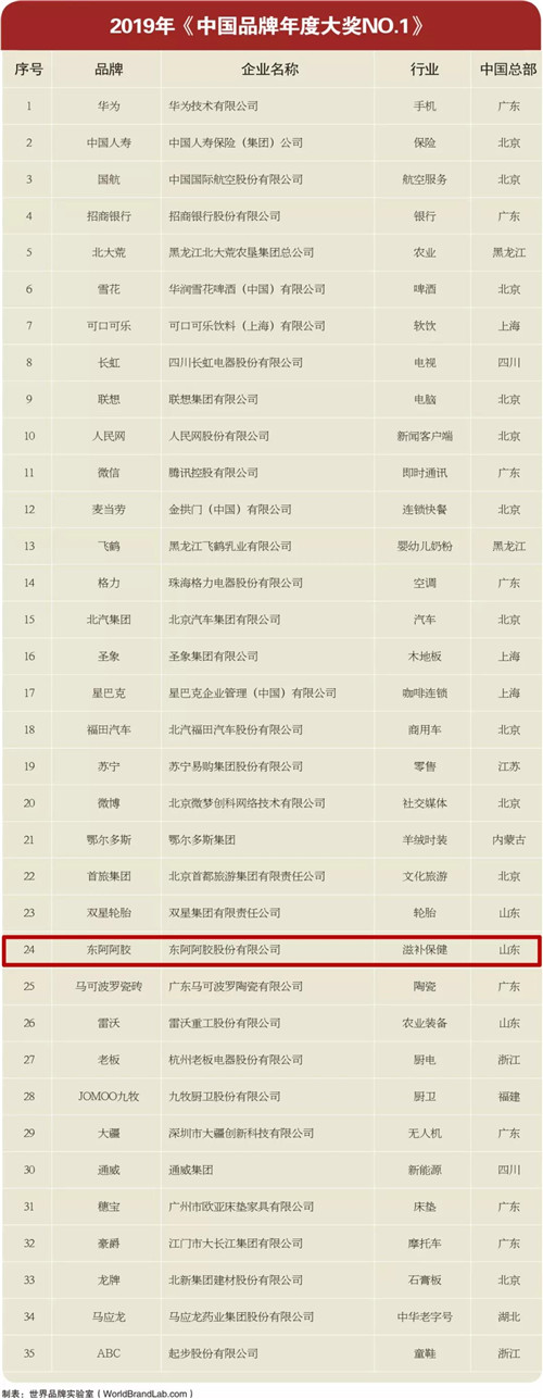 东阿阿胶荣获“中国品牌年度大奖NO.1（滋补保健行业）”荣誉称号