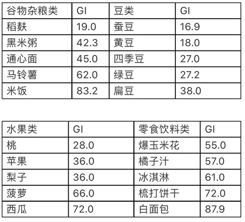 葆婴：减肥中的困惑，低碳还是低GI？