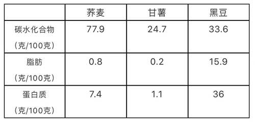 葆婴：减肥中的困惑，低碳还是低GI？