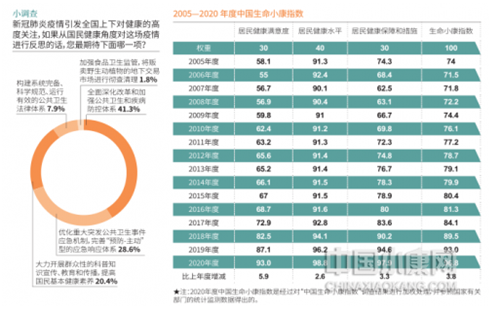 2020中国生命小康指数96.8：保健品市场需健康发展