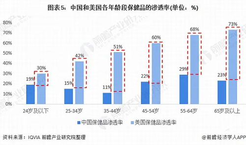 2019保健品市场规模为3965亿 产能近73.9万吨