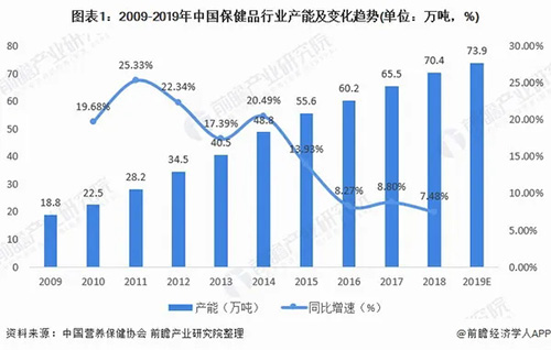 2019保健品市场规模为3965亿 产能近73.9万吨