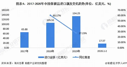 2019保健品市场规模为3965亿 产能近73.9万吨