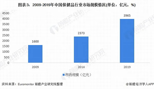 2019保健品市场规模为3965亿 产能近73.9万吨