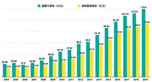 中国保健品大佬发家史：身家280亿，源自9万买来的一个秘方