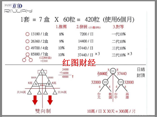 起底Riway力汇国际涉嫌传销 Purtier鹿胎盘素汲取300亿巨额财富