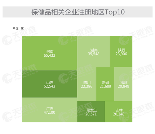 保健品已不纳入医保目录，但保健品企业数量还在涨